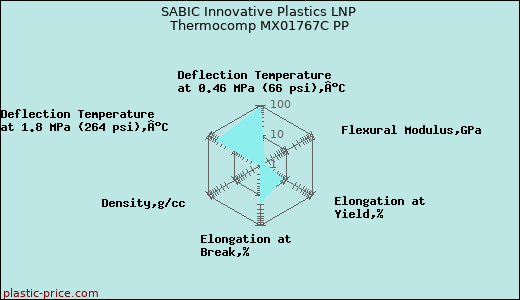 SABIC Innovative Plastics LNP Thermocomp MX01767C PP