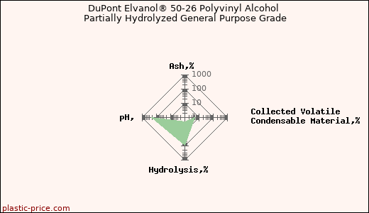 DuPont Elvanol® 50-26 Polyvinyl Alcohol Partially Hydrolyzed General Purpose Grade