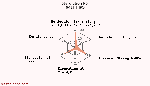 Styrolution PS 641F HIPS
