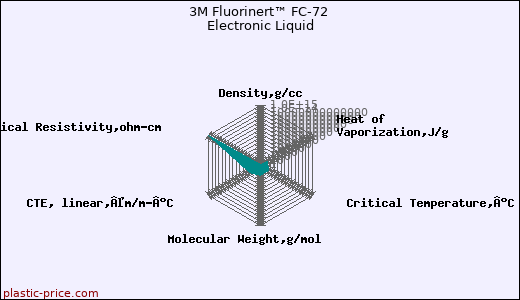 3M Fluorinert™ FC-72 Electronic Liquid