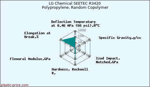 LG Chemical SEETEC R3420 Polypropylene, Random Copolymer