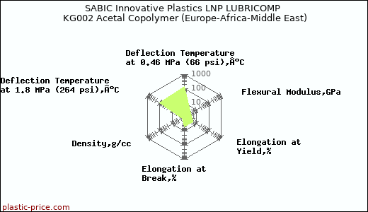 SABIC Innovative Plastics LNP LUBRICOMP KG002 Acetal Copolymer (Europe-Africa-Middle East)