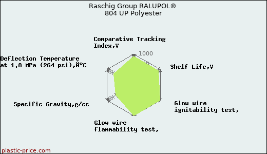 Raschig Group RALUPOL® 804 UP Polyester