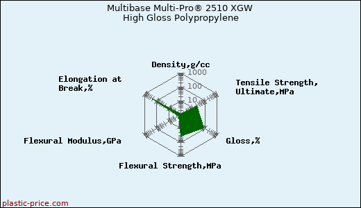 Multibase Multi-Pro® 2510 XGW High Gloss Polypropylene