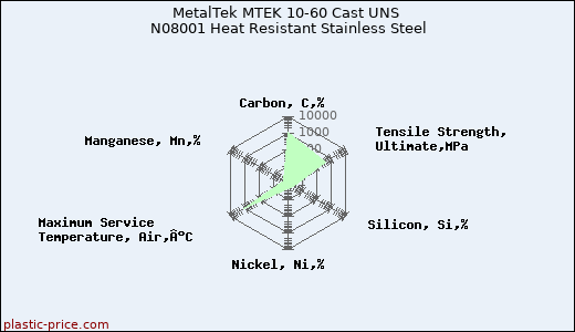 MetalTek MTEK 10-60 Cast UNS N08001 Heat Resistant Stainless Steel