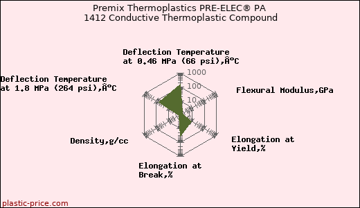 Premix Thermoplastics PRE-ELEC® PA 1412 Conductive Thermoplastic Compound