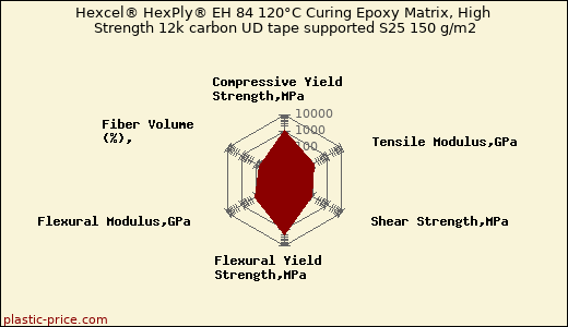Hexcel® HexPly® EH 84 120°C Curing Epoxy Matrix, High Strength 12k carbon UD tape supported S25 150 g/m2