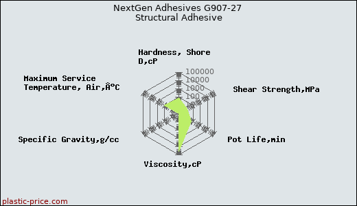 NextGen Adhesives G907-27 Structural Adhesive