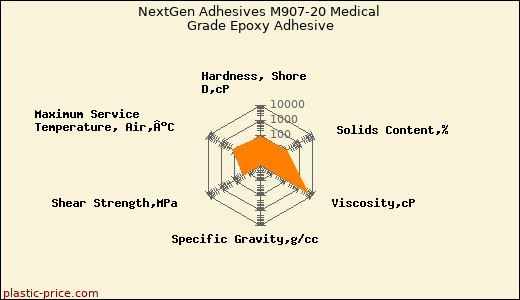 NextGen Adhesives M907-20 Medical Grade Epoxy Adhesive