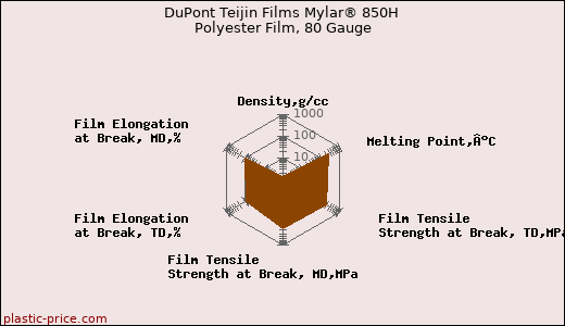 DuPont Teijin Films Mylar® 850H Polyester Film, 80 Gauge