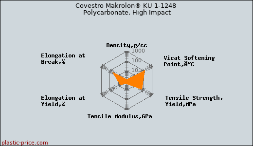 Covestro Makrolon® KU 1-1248 Polycarbonate, High Impact