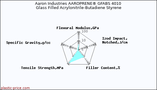 Aaron Industries AAROPRENE® GFABS 4010 Glass Filled Acrylonitrile-Butadiene Styrene