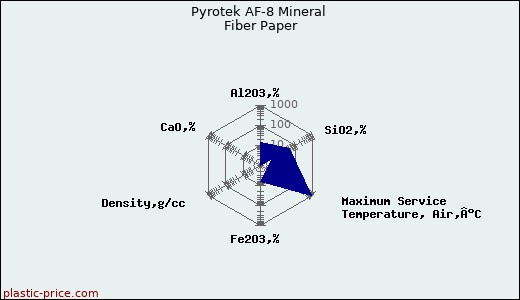 Pyrotek AF-8 Mineral Fiber Paper