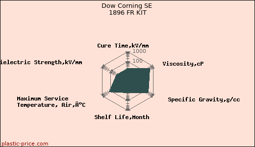 Dow Corning SE 1896 FR KIT