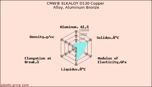 CMW® ELKALOY D130 Copper Alloy, Aluminum Bronze