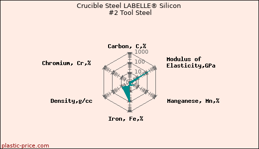 Crucible Steel LABELLE® Silicon #2 Tool Steel