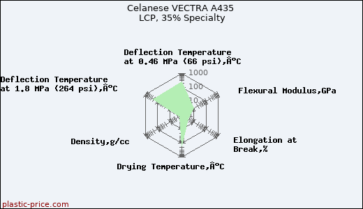 Celanese VECTRA A435 LCP, 35% Specialty