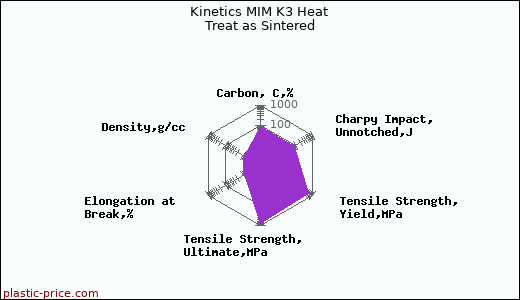 Kinetics MIM K3 Heat Treat as Sintered