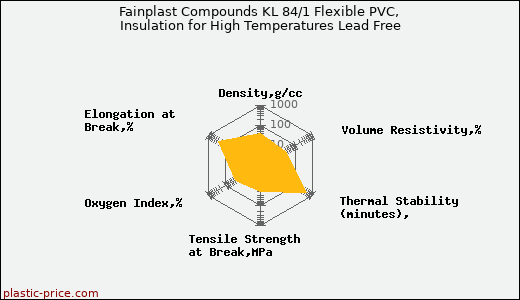 Fainplast Compounds KL 84/1 Flexible PVC, Insulation for High Temperatures Lead Free