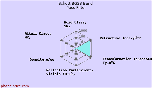 Schott BG23 Band Pass Filter