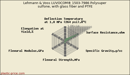 Lehmann & Voss LUVOCOM® 1503-7986 Polysuper sulfone, with glass fiber and PTFE