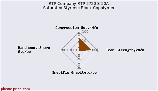 RTP Company RTP 2720 S-50A Saturated Styrenic Block Copolymer