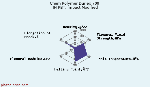 Chem Polymer Durlex 709 IH PBT, Impact Modified