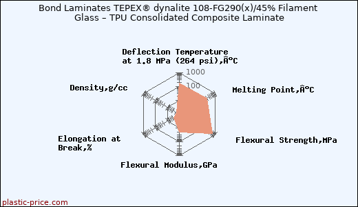 Bond Laminates TEPEX® dynalite 108-FG290(x)/45% Filament Glass – TPU Consolidated Composite Laminate