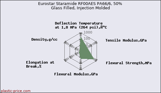 Eurostar Staramide RF00AES PA66/6, 50% Glass Filled, Injection Molded