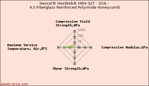 Hexcel® HexWeb® HRH-327 - 3/16 - 4.5 Fiberglass Reinforced Polyimide Honeycomb
