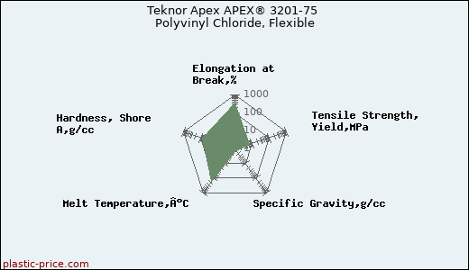 Teknor Apex APEX® 3201-75 Polyvinyl Chloride, Flexible