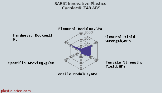 SABIC Innovative Plastics Cycolac® Z48 ABS