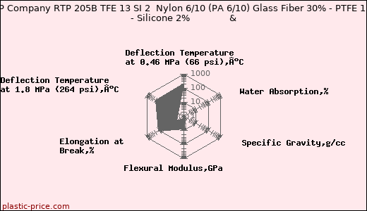 RTP Company RTP 205B TFE 13 SI 2  Nylon 6/10 (PA 6/10) Glass Fiber 30% - PTFE 13% - Silicone 2%              &