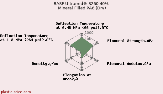BASF Ultramid® 8260 40% Mineral Filled PA6 (Dry)