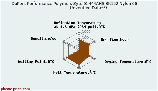 DuPont Performance Polymers Zytel® 444AHS BK152 Nylon 66                      (Unverified Data**)