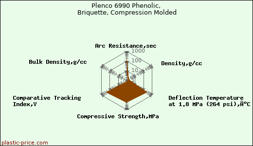 Plenco 6990 Phenolic, Briquette, Compression Molded