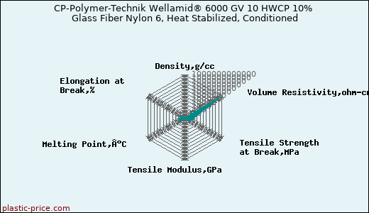 CP-Polymer-Technik Wellamid® 6000 GV 10 HWCP 10% Glass Fiber Nylon 6, Heat Stabilized, Conditioned