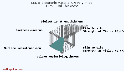 CEN® Electronic Material CN Polyimide Film, 5 Mil Thickness