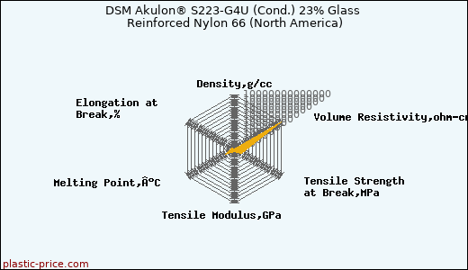 DSM Akulon® S223-G4U (Cond.) 23% Glass Reinforced Nylon 66 (North America)