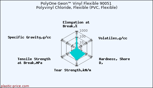 PolyOne Geon™ Vinyl Flexible 90051 Polyvinyl Chloride, Flexible (PVC, Flexible)