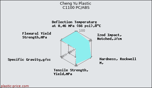 Cheng Yu Plastic C1100 PC/ABS