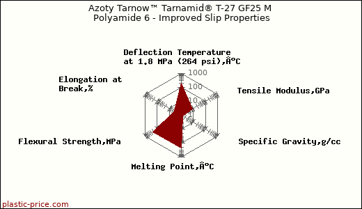 Azoty Tarnow™ Tarnamid® T-27 GF25 M Polyamide 6 - Improved Slip Properties
