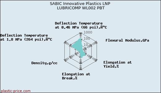 SABIC Innovative Plastics LNP LUBRICOMP WL002 PBT