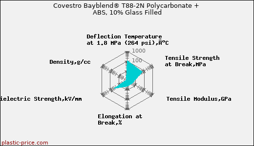 Covestro Bayblend® T88-2N Polycarbonate + ABS, 10% Glass Filled