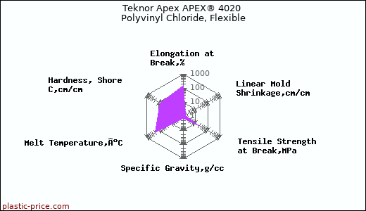 Teknor Apex APEX® 4020 Polyvinyl Chloride, Flexible