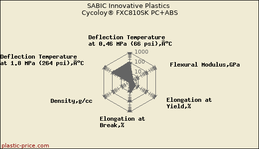 SABIC Innovative Plastics Cycoloy® FXC810SK PC+ABS