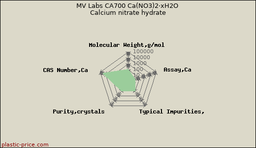 MV Labs CA700 Ca(NO3)2·xH2O Calcium nitrate hydrate
