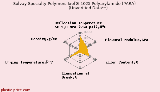 Solvay Specialty Polymers Ixef® 1025 Polyarylamide (PARA)                      (Unverified Data**)