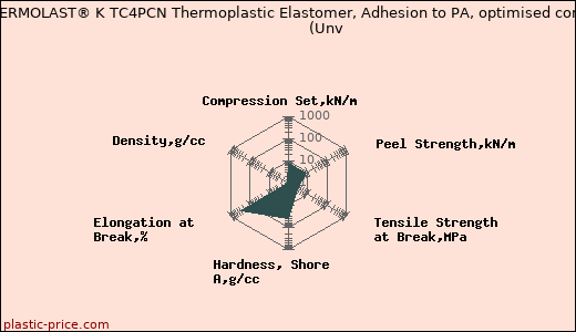 Kraiburg TPE THERMOLAST® K TC4PCN Thermoplastic Elastomer, Adhesion to PA, optimised compression set                      (Unv