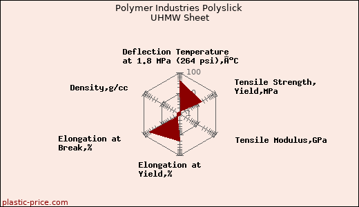 Polymer Industries Polyslick UHMW Sheet